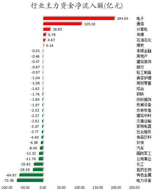 数据复盘丨存储芯片、CPO等概念走强 107股获主力资金净流入超1亿元
