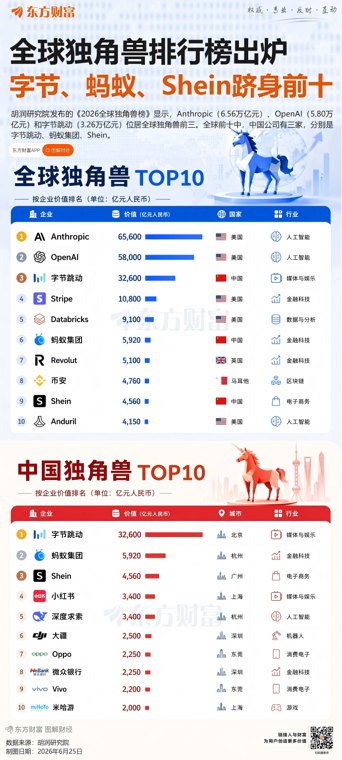 胡润发布2026全球独角兽榜：Anthropic、OpenAI和字节跳动列前三名